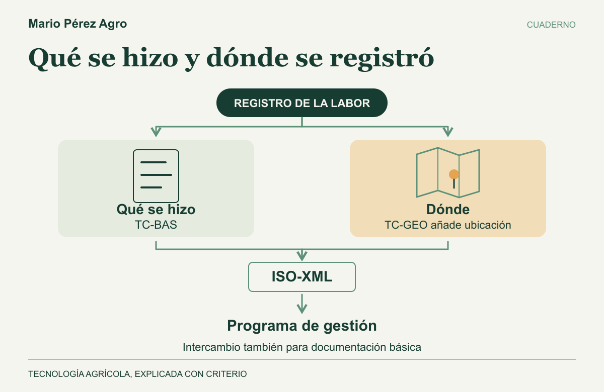 Diagrama ramificado: el registro de una labor incluye valores de trabajo con TC-BAS y puede añadir ubicación con TC-GEO. La documentación puede intercambiarse en ISO-XML con el programa de gestión, también sin mapa.