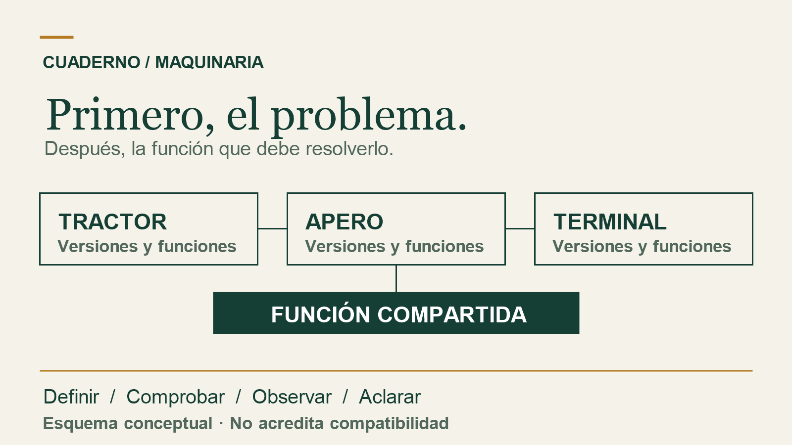 Esquema conceptual: tractor, apero y terminal comparten una función que debe comprobarse en el conjunto previsto.